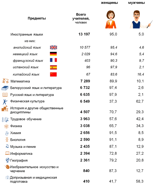 Фото: Белстат