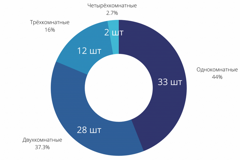 Инфографика pinsk.bugrealt.by