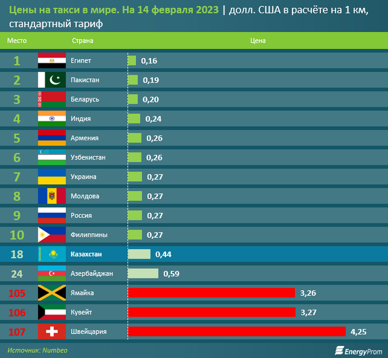 Рейтинг стран по стоимости такси / energyprom.kz