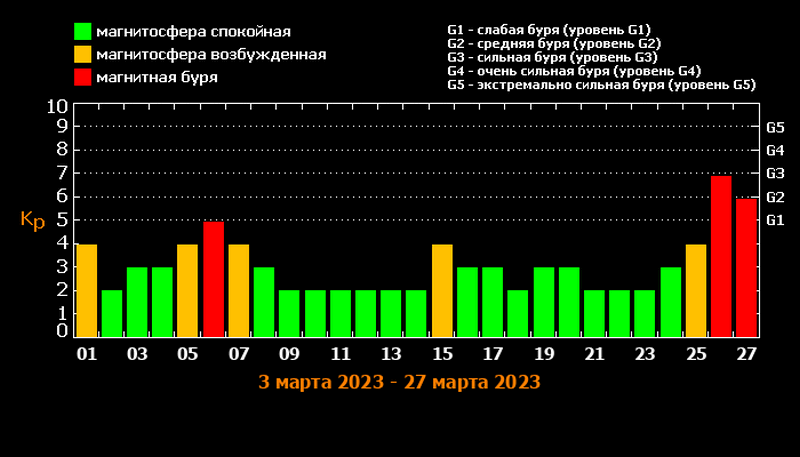 График-прогноз лаборатории солнечной астрономии ИКИ РАН и ИСЗФ СО РАН