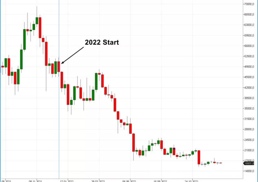 Динамика курса Биткоина в 2022 году