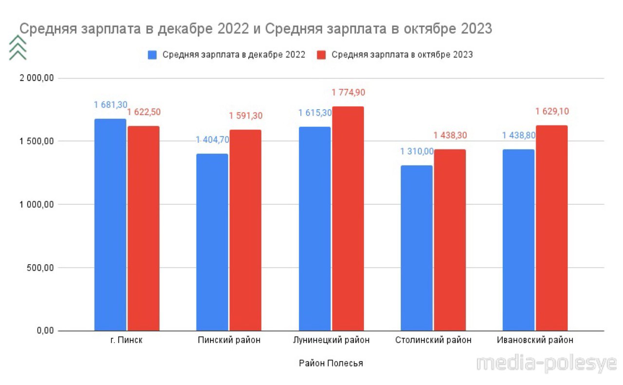 Инфографика Медиа-Полесье