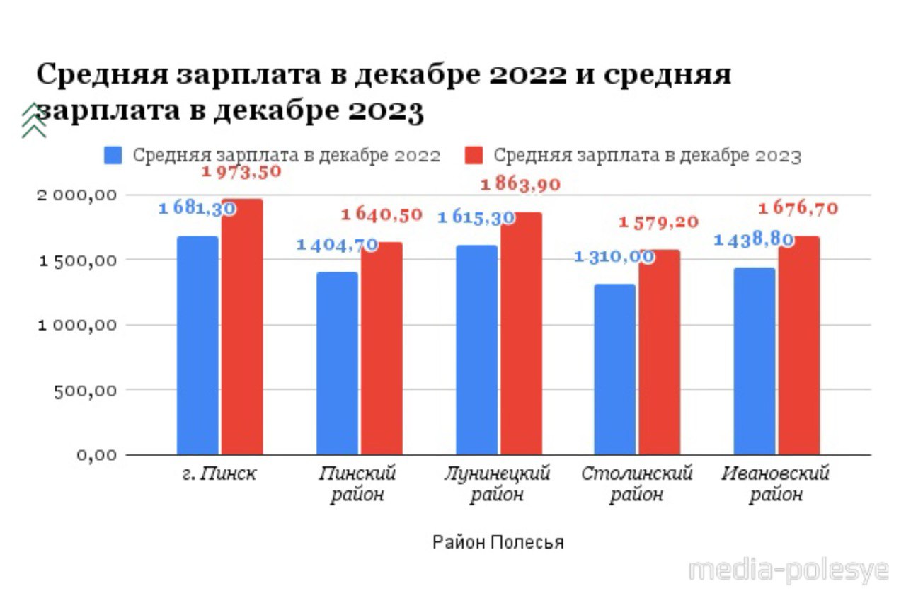 Инфографика “Медиа-Полесья”