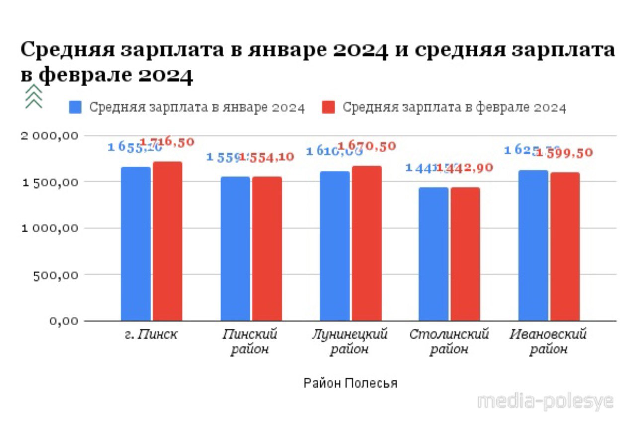 Инфографика Медиа-Полесье