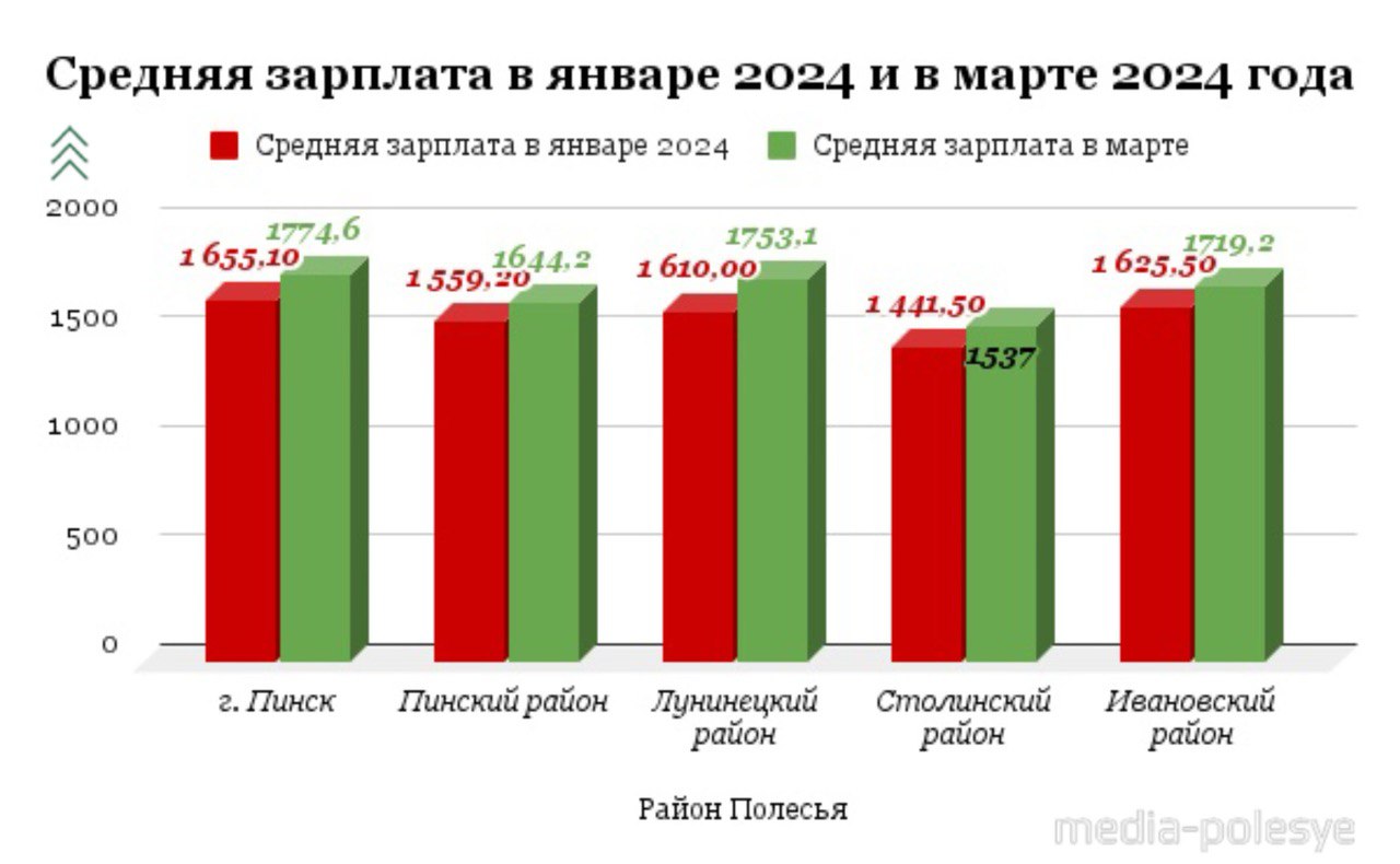 Инфографика Медиа-Полесье