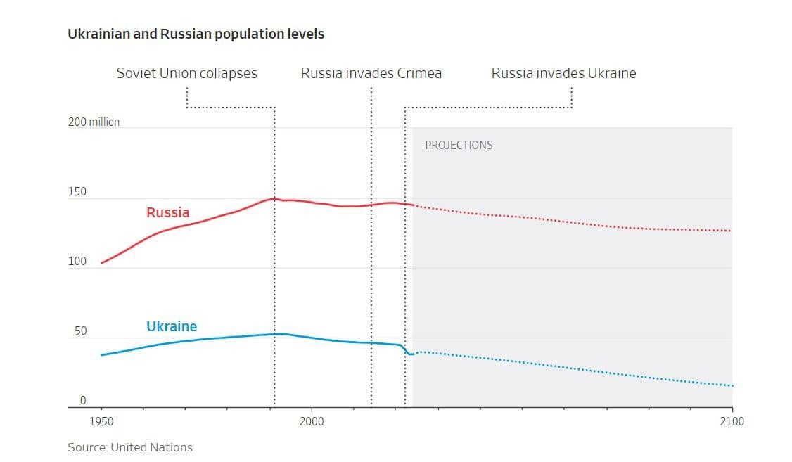 Миллион погибших и раненых: WSJ предрекло демографическую катастрофу в Украине и РФ Миллион погибших и раненых: WSJ предрекло демографическую катастрофу в Украине и РФ