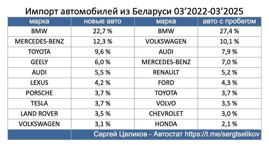 За три года из Беларуси в Россию ввезли 172 тысячи автомобилей