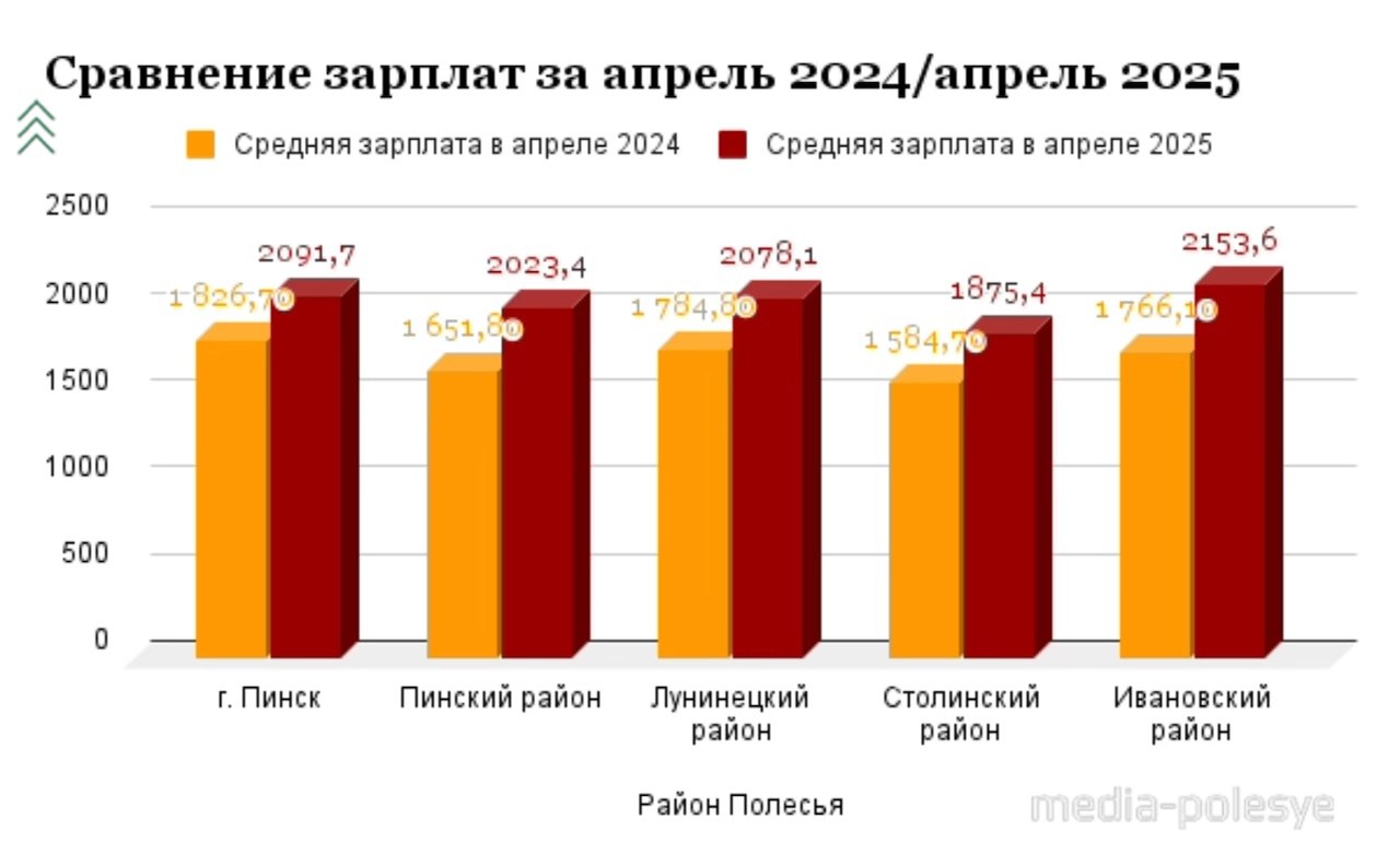 Инфографика Медиа Полесье