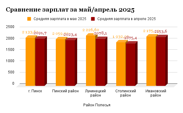 Инфографика Медиа Полесье