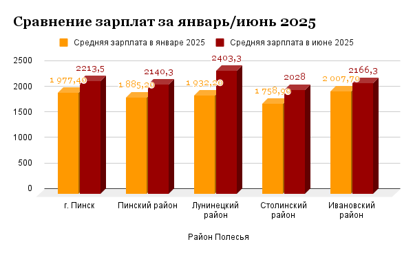 Полугодовой срез: сколько теперь зарабатывают жители Полесья, инфографика media-polesye.com