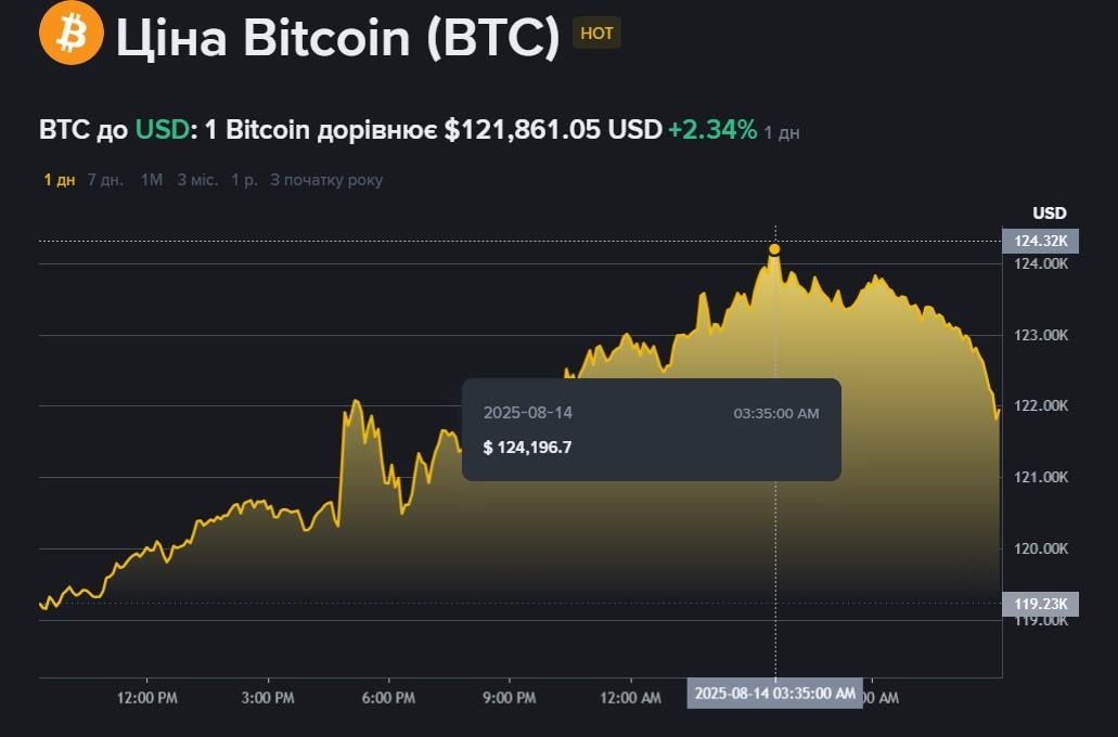 Биткоин установил новый рекорд: сколько стоит криптовалюта теперь