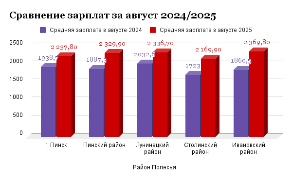 Инфографика Медиа Полесье
