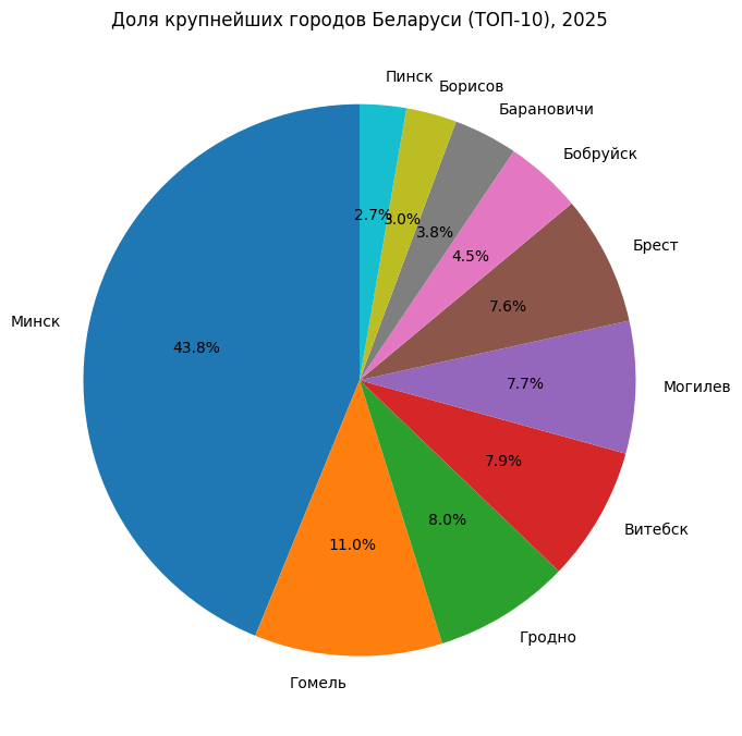 Инфографика Медиа-Полесье