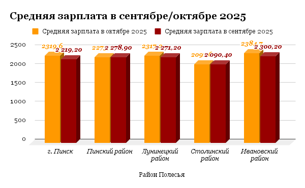 Инфографика Медиа Полесье