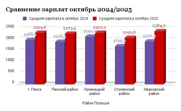 Инфографика Медиа Полесье