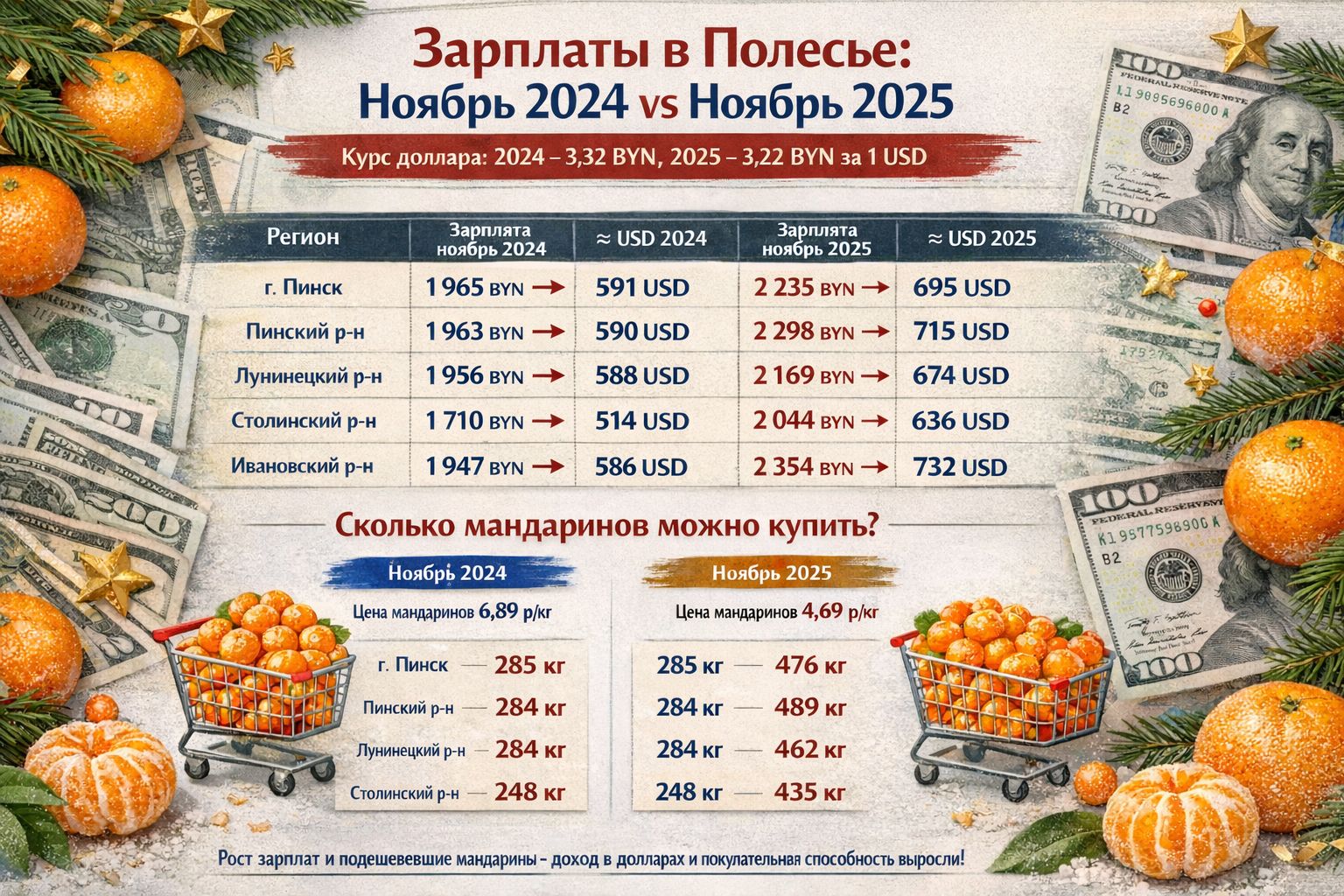 Мандарины и зарплаты, иллюстрация Медиа Полесье