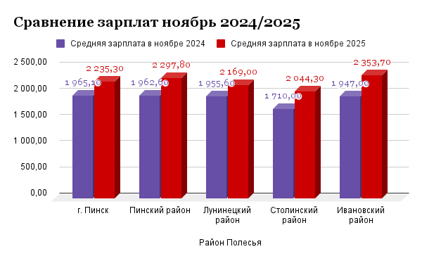 Изменения зарплат в ноябре 2024/2025, инфографика Медиа Полесье