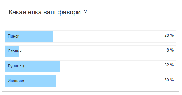 Результаты голосования