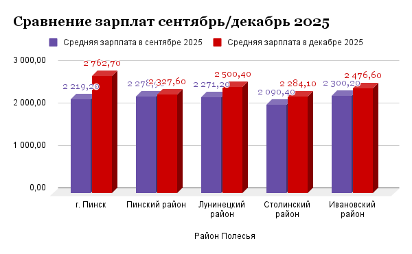 Инфографика Медиа Полесье