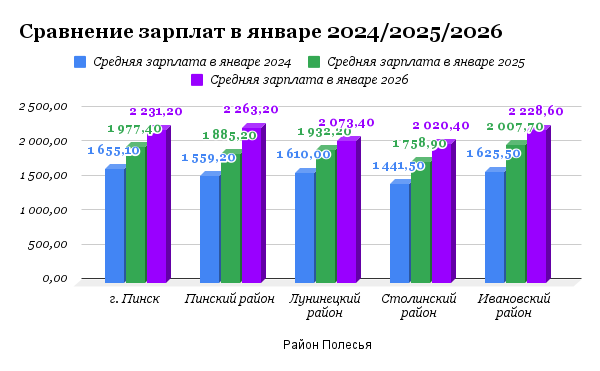 Инфографика Медиа Полесье