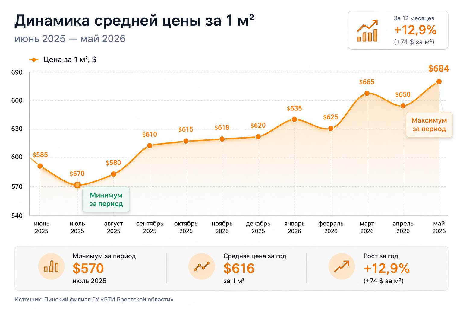 Цена за квадратный метр, Инфографика Медиа Полесье