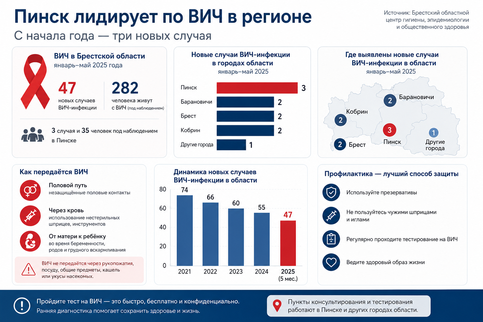 Инфографика Медиа Полесье