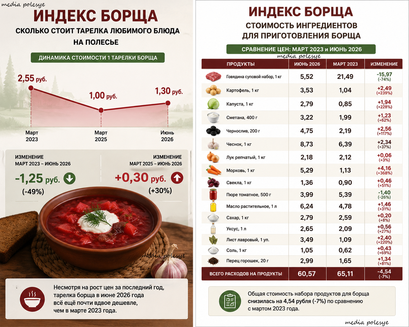 Инфографика Медиа Полесье