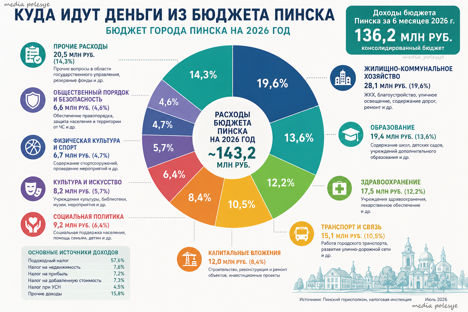 Распределение доходов Пинска, инфографика Медиа Полесье